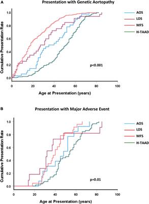 Long-term outcomes in heritable thoracic aortic disease